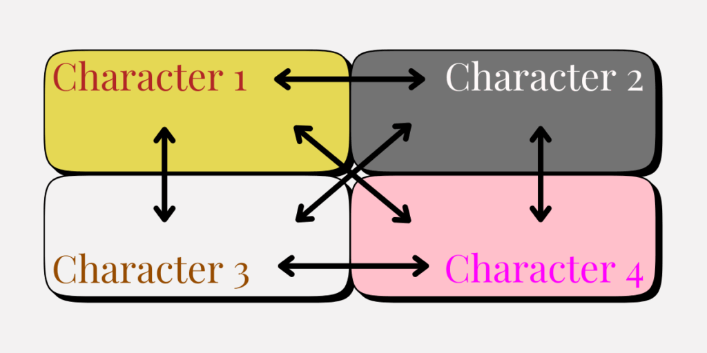 An illustration of the 4-corner opposition. 4 boxes in rows of 2, each box is labeled with the word character and a number, numerically  starting in the upper left and going clockwise. Arrows point between each box symbolizing the conflict between each character. 