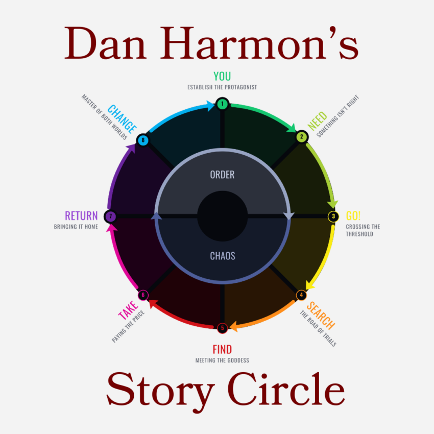 An illustration of Dan Harmon's Story Circle in black with each step writen in a different color to form a rainbow effect. Above the illustration are the words Dan Harmon, below the illustration are the words, Story Circle.