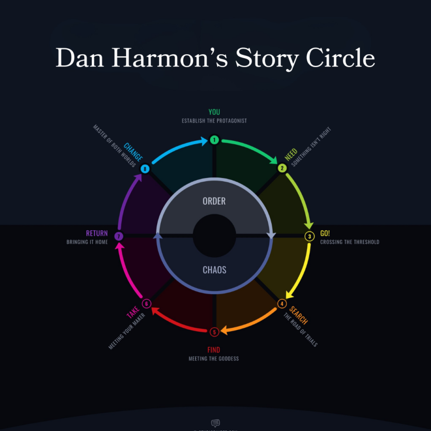 An illustration of Dan Harmon's Story Circle